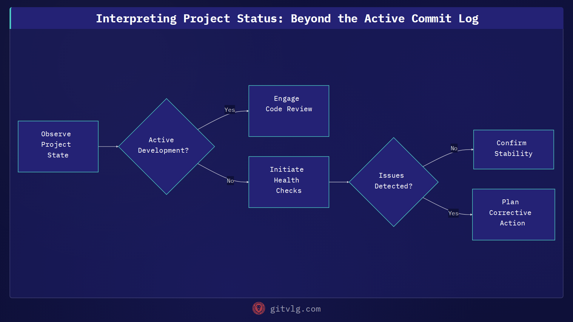 Interpreting Project Status: Beyond the Active Commit Log