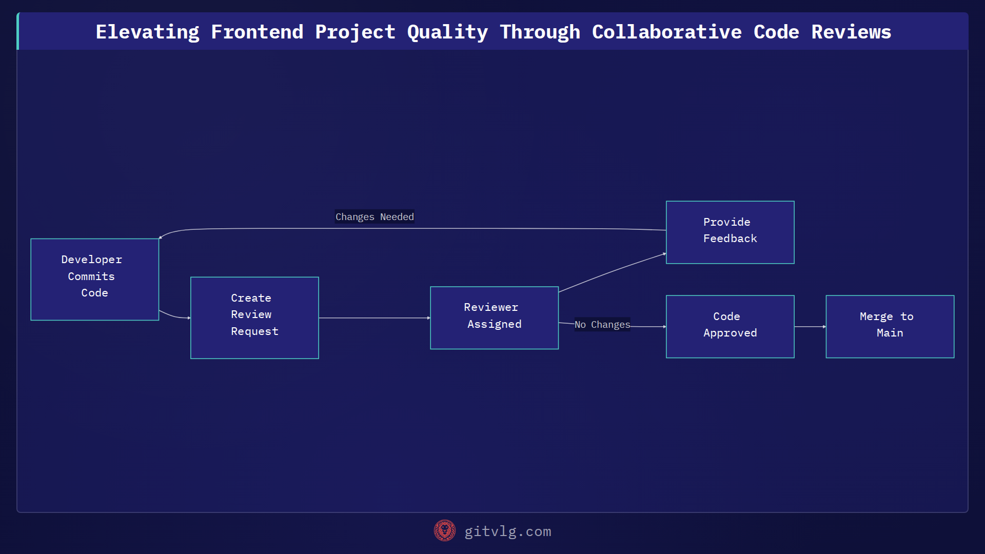 Elevating Frontend Project Quality Through Collaborative Code Reviews