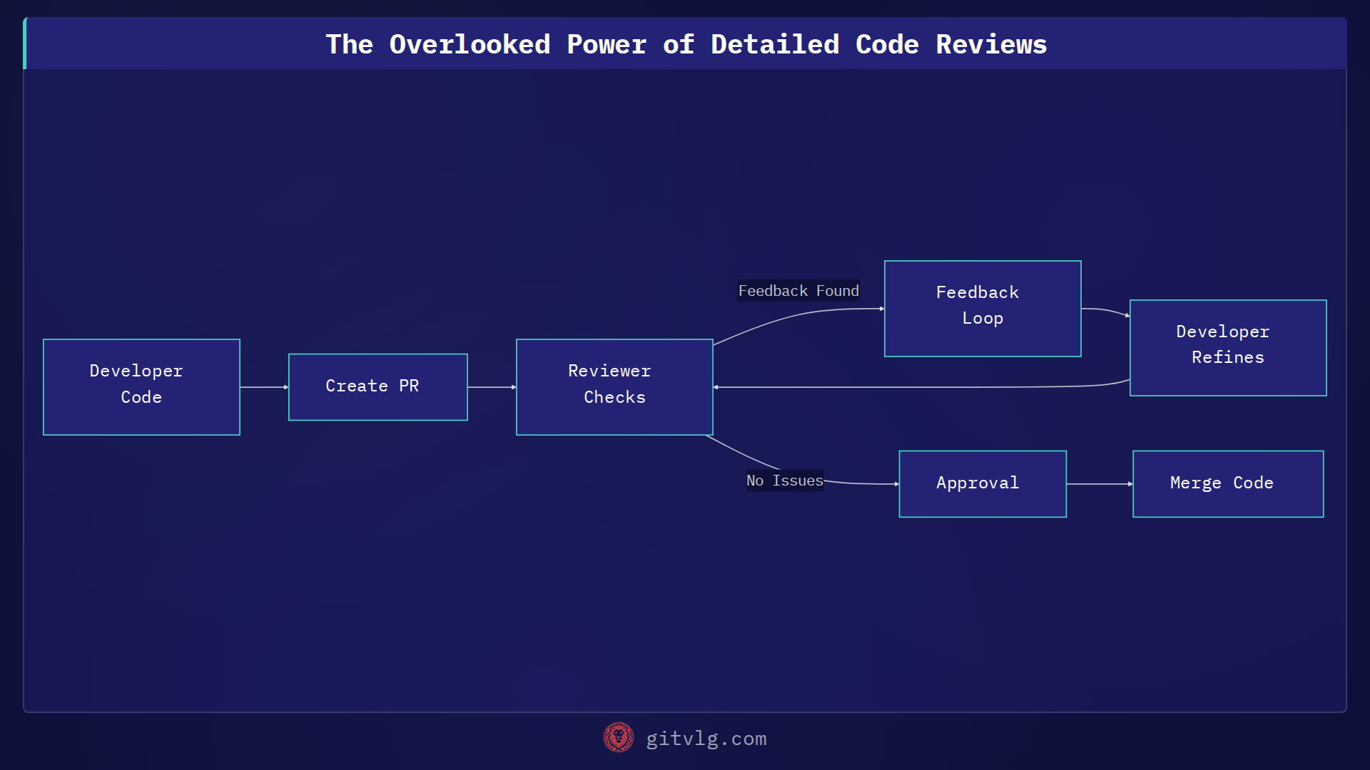 The Overlooked Power of Detailed Code Reviews