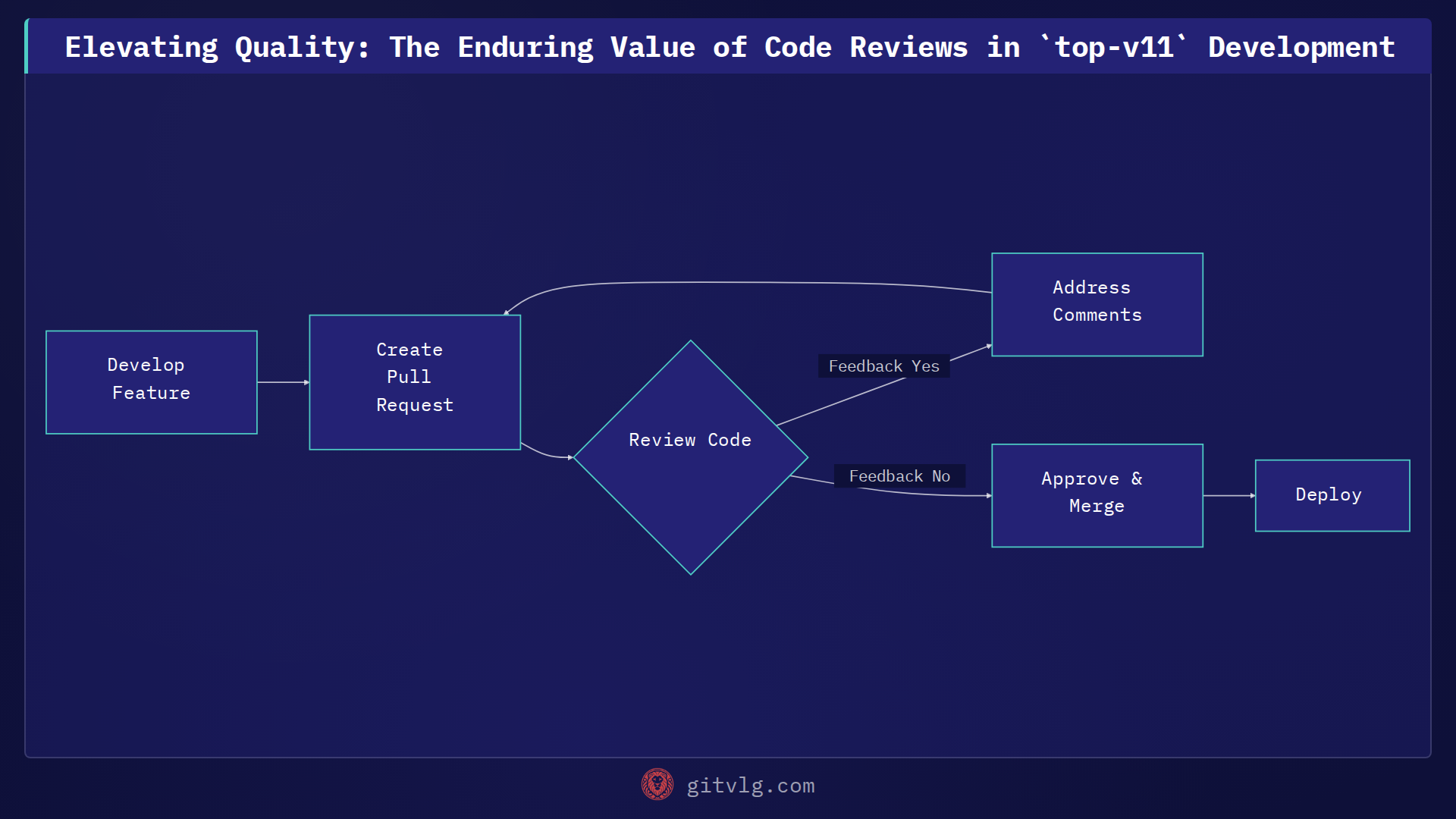 Elevating Quality: The Enduring Value of Code Reviews in `top-v11` Development