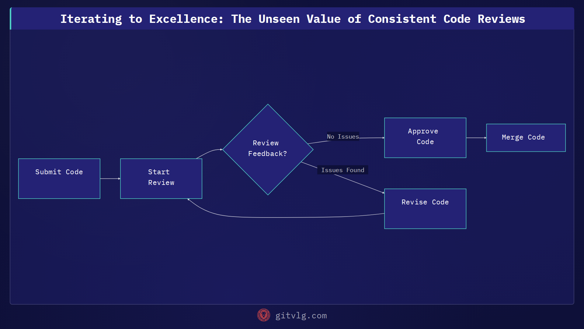 Iterating to Excellence: The Unseen Value of Consistent Code Reviews