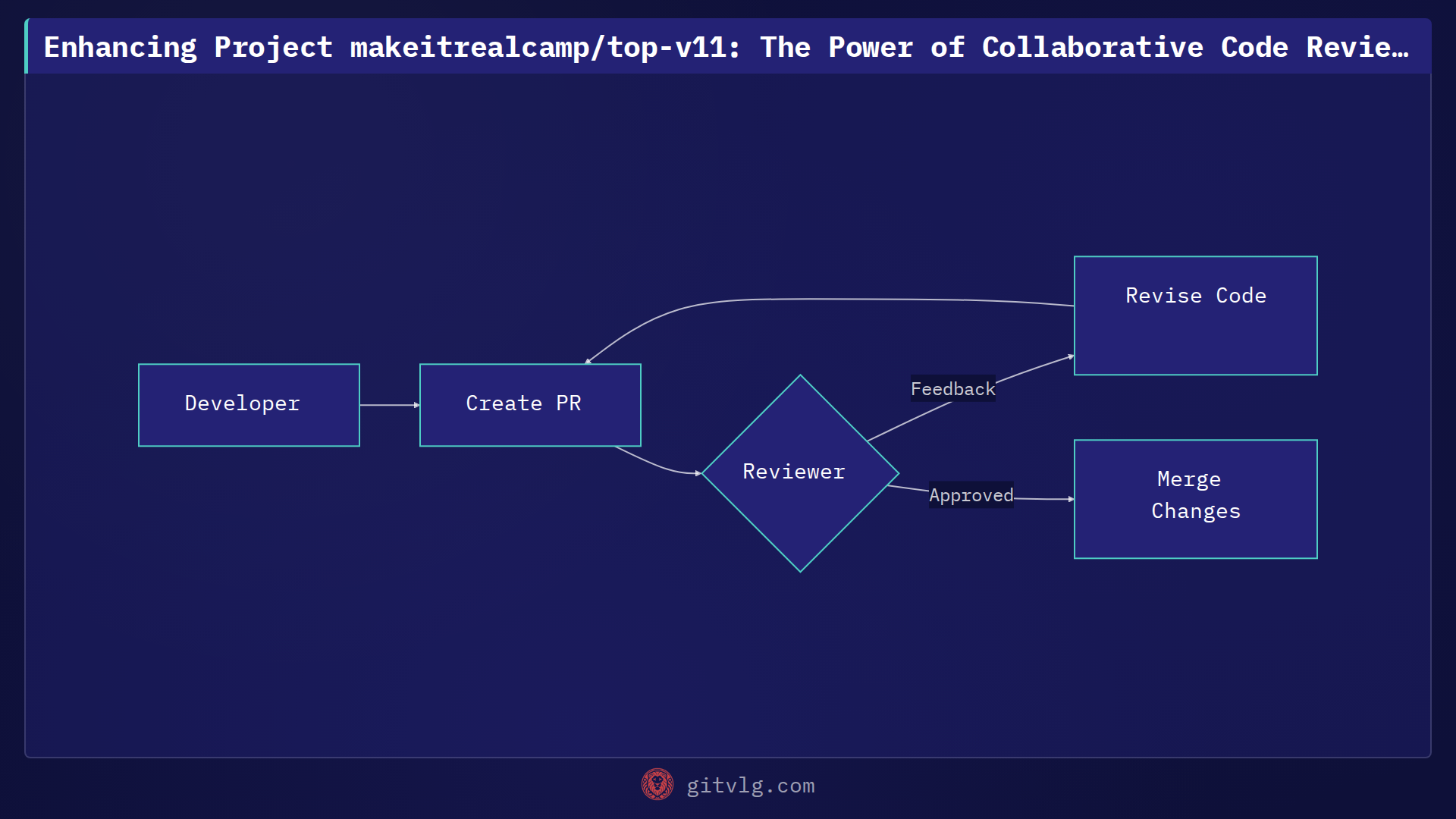 Enhancing Project makeitrealcamp/top-v11: The Power of Collaborative Code Reviews