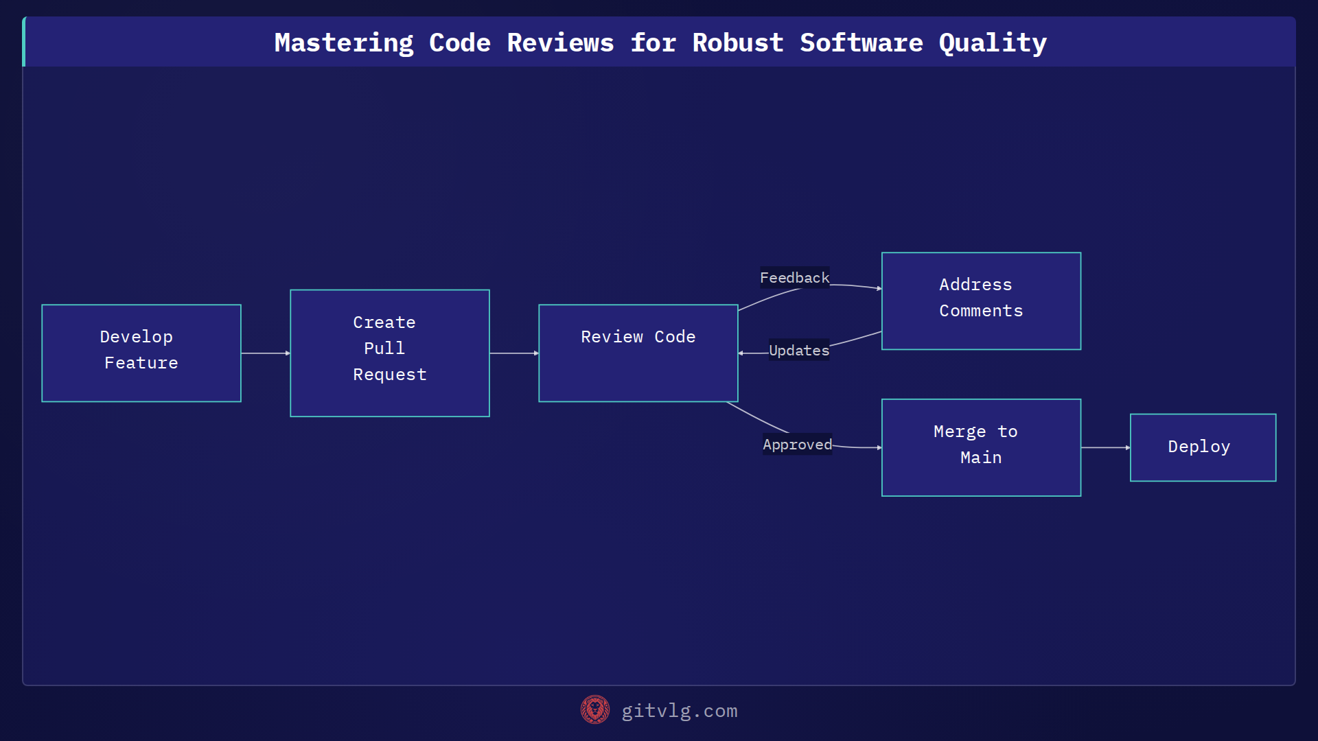 Mastering Code Reviews for Robust Software Quality