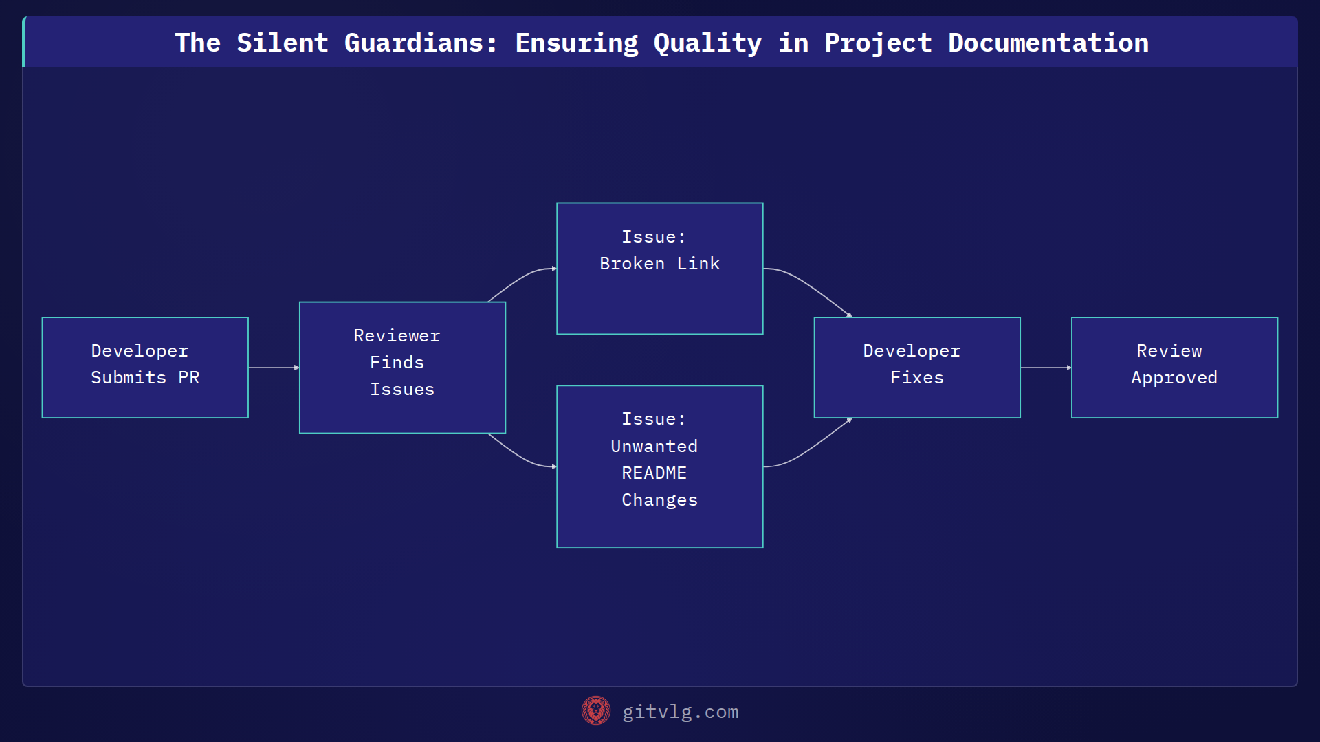 The Silent Guardians: Ensuring Quality in Project Documentation