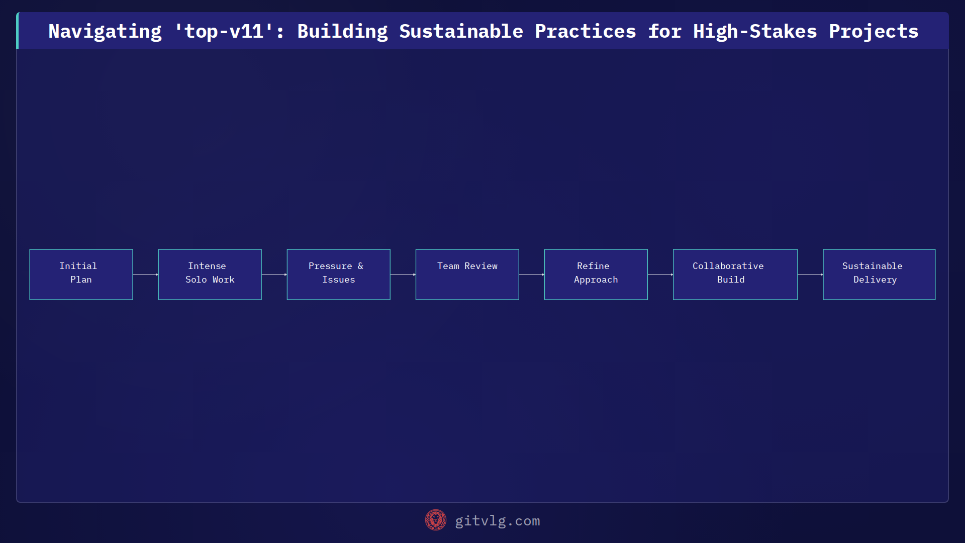 Navigating 'top-v11': Building Sustainable Practices for High-Stakes Projects