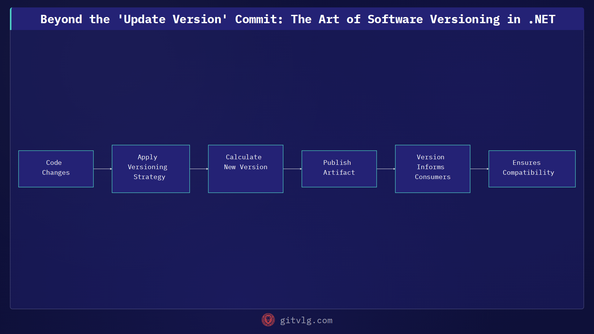 Beyond the 'Update Version' Commit: The Art of Software Versioning in .NET