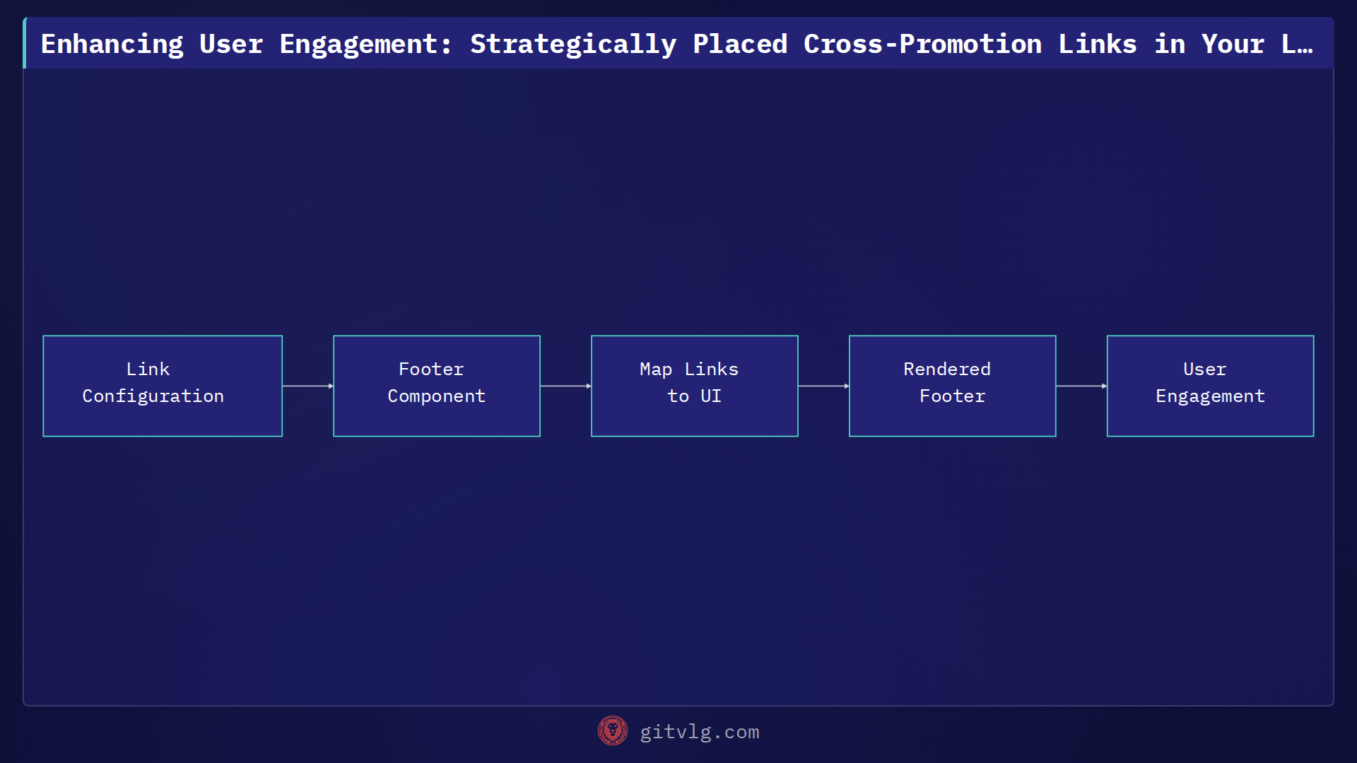 Enhancing User Engagement: Strategically Placed Cross-Promotion Links in Your Landing Page Footer