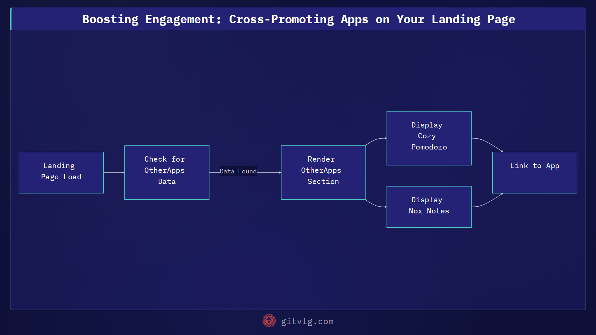 Boosting Engagement: Cross-Promoting Apps on Your Landing Page