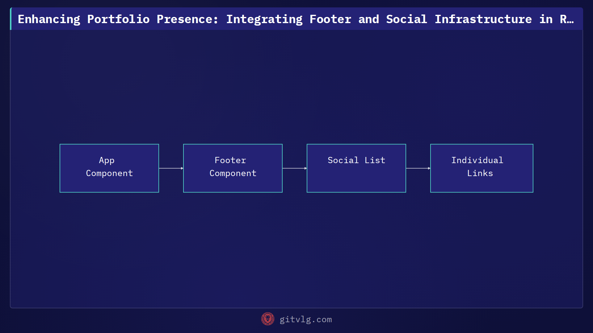 Enhancing Portfolio Presence: Integrating Footer and Social Infrastructure in React