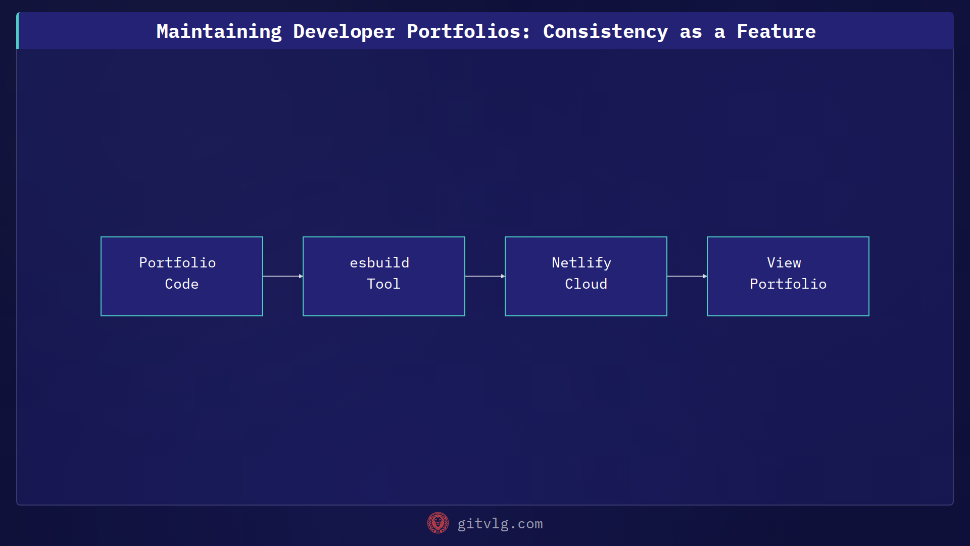 Maintaining Developer Portfolios: Consistency as a Feature