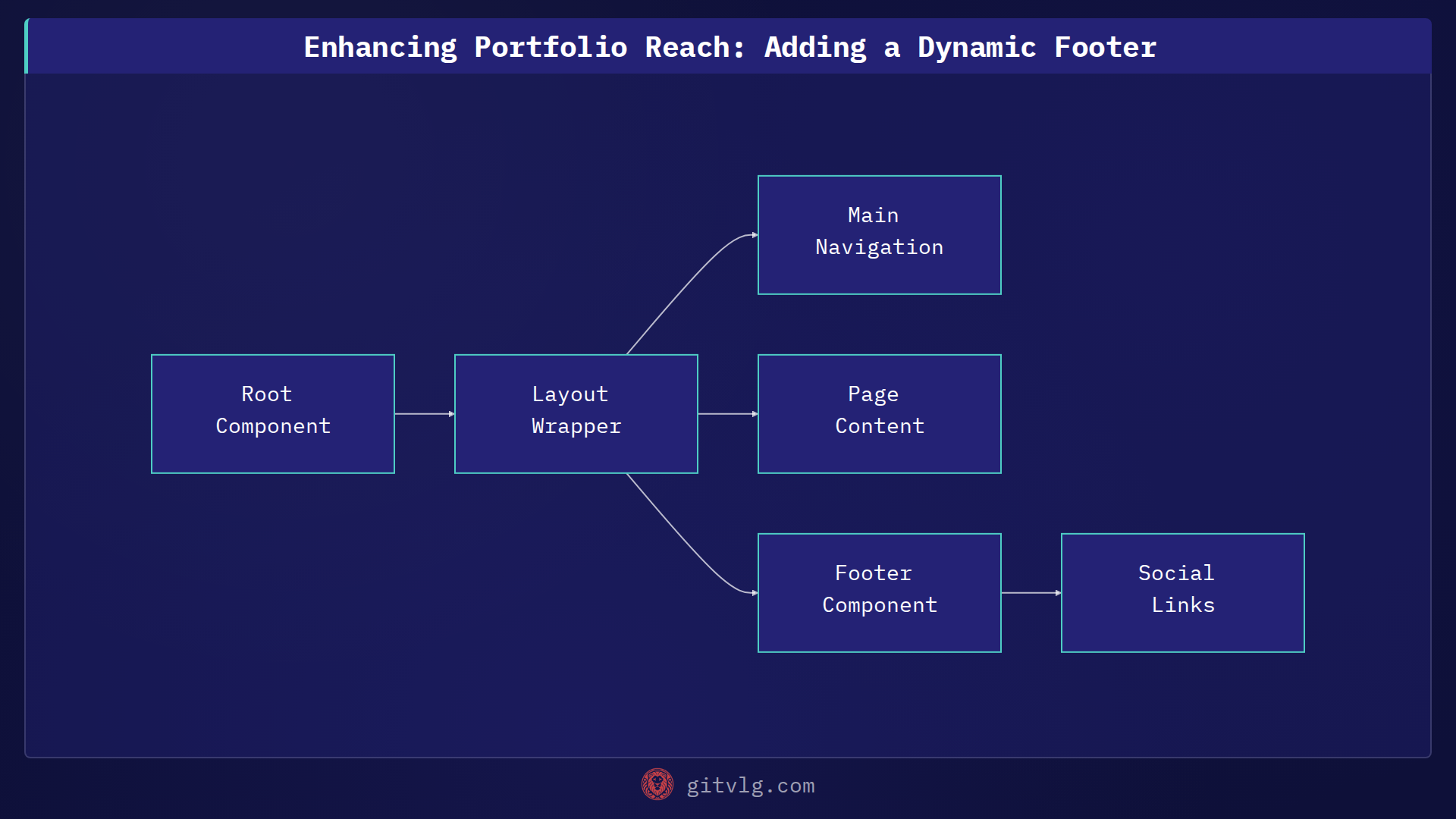 Enhancing Portfolio Reach: Adding a Dynamic Footer