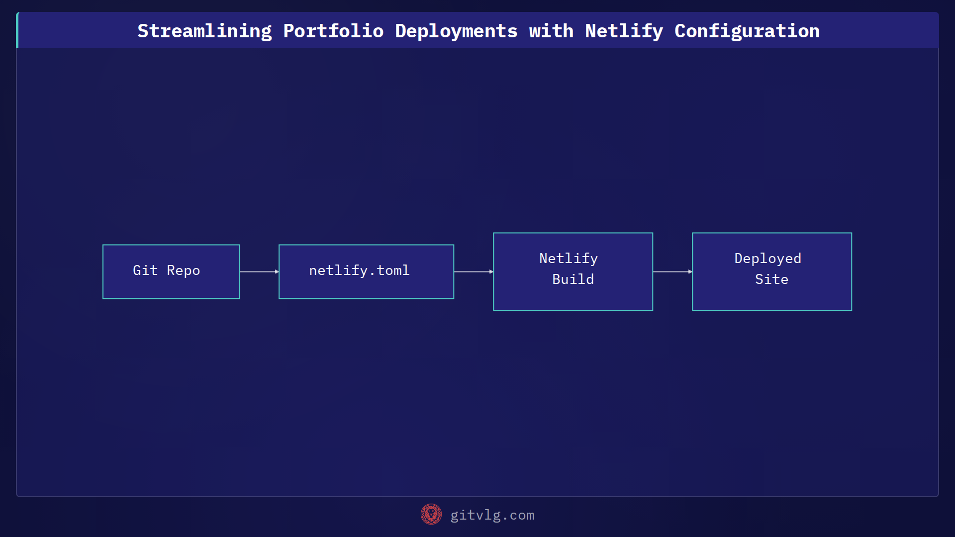 Streamlining Portfolio Deployments with Netlify Configuration