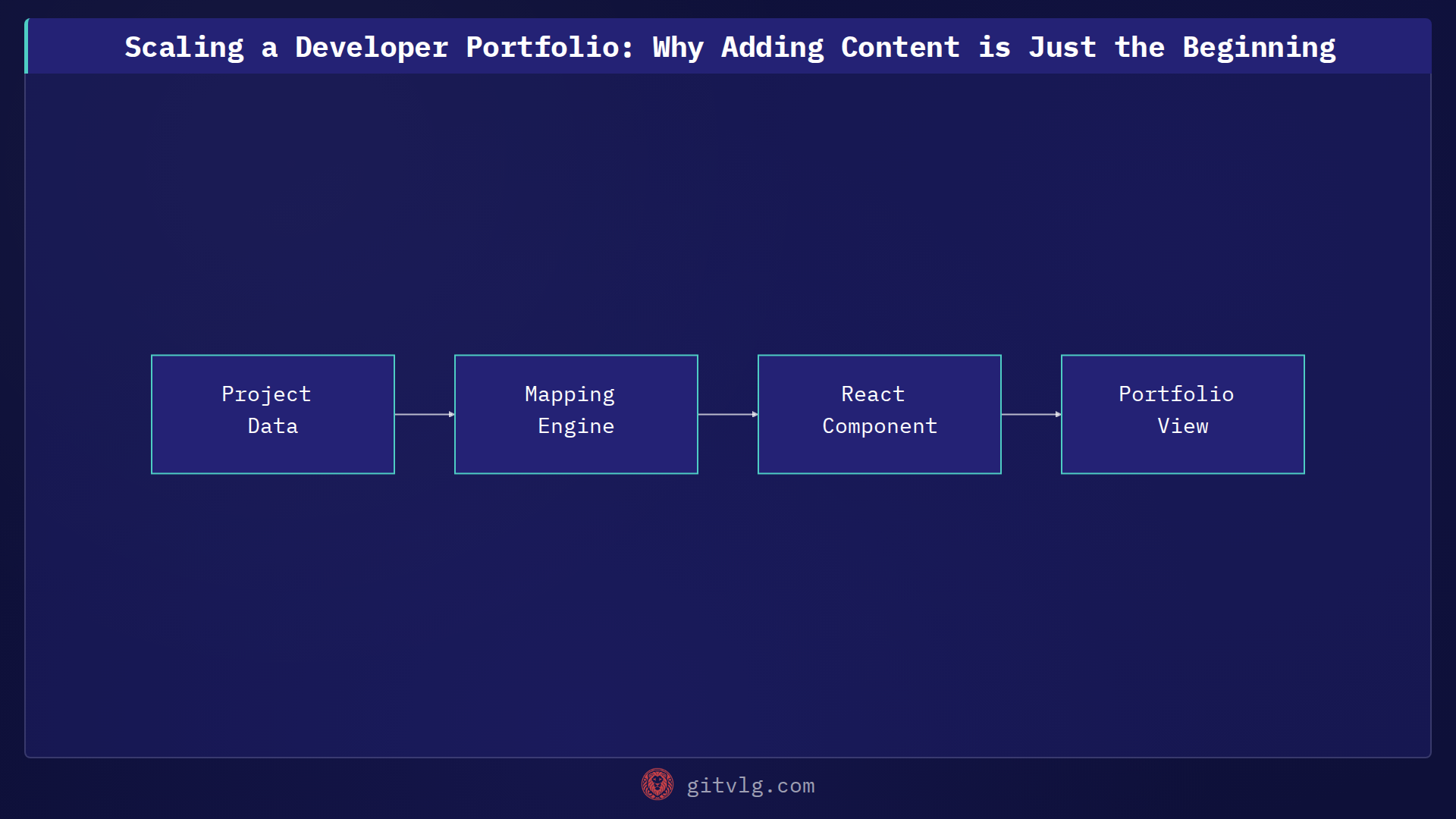 Scaling a Developer Portfolio: Why Adding Content is Just the Beginning
