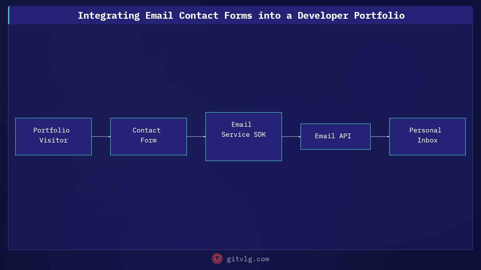 Integrating Email Contact Forms into a Developer Portfolio
