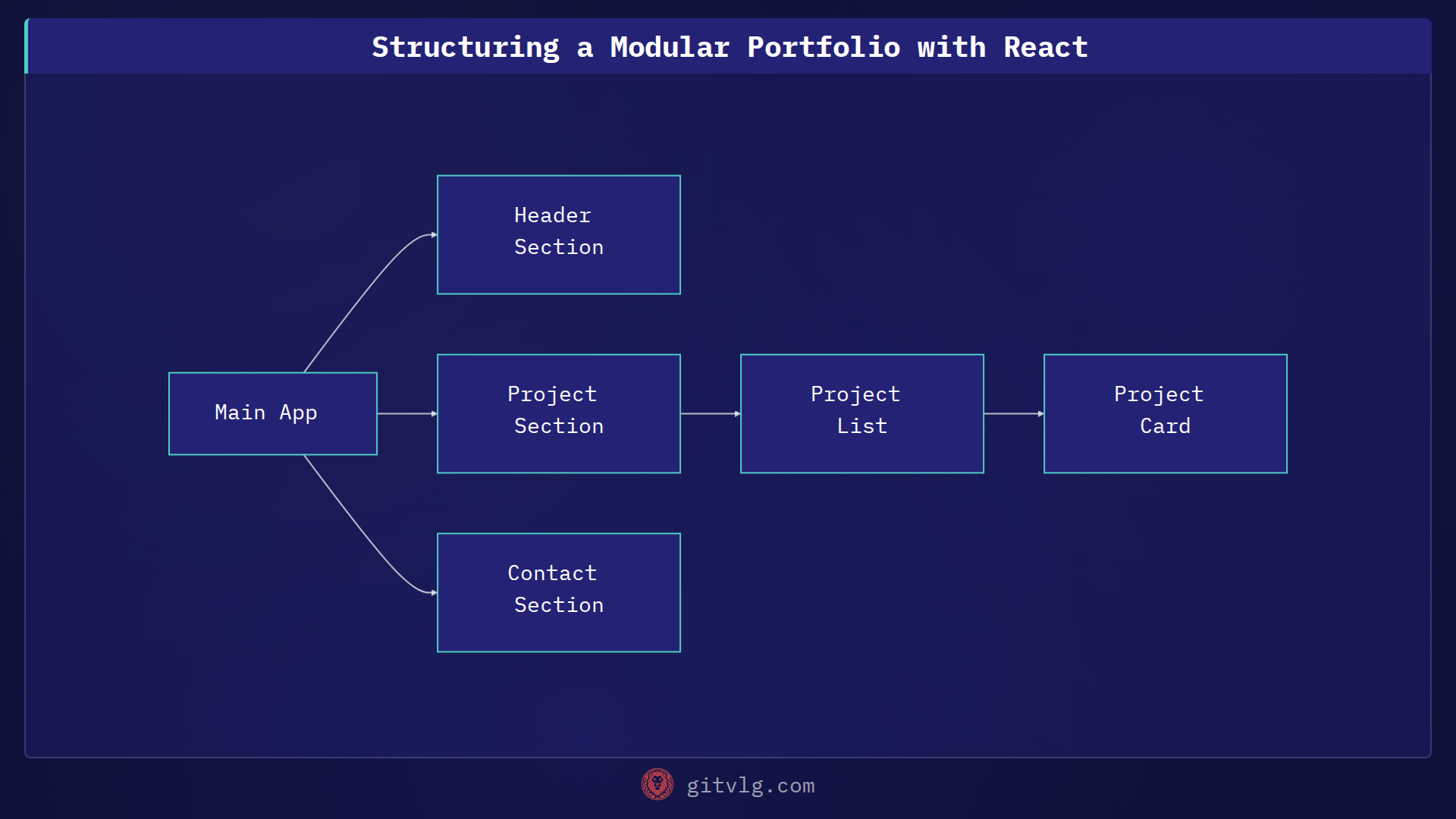 Structuring a Modular Portfolio with React