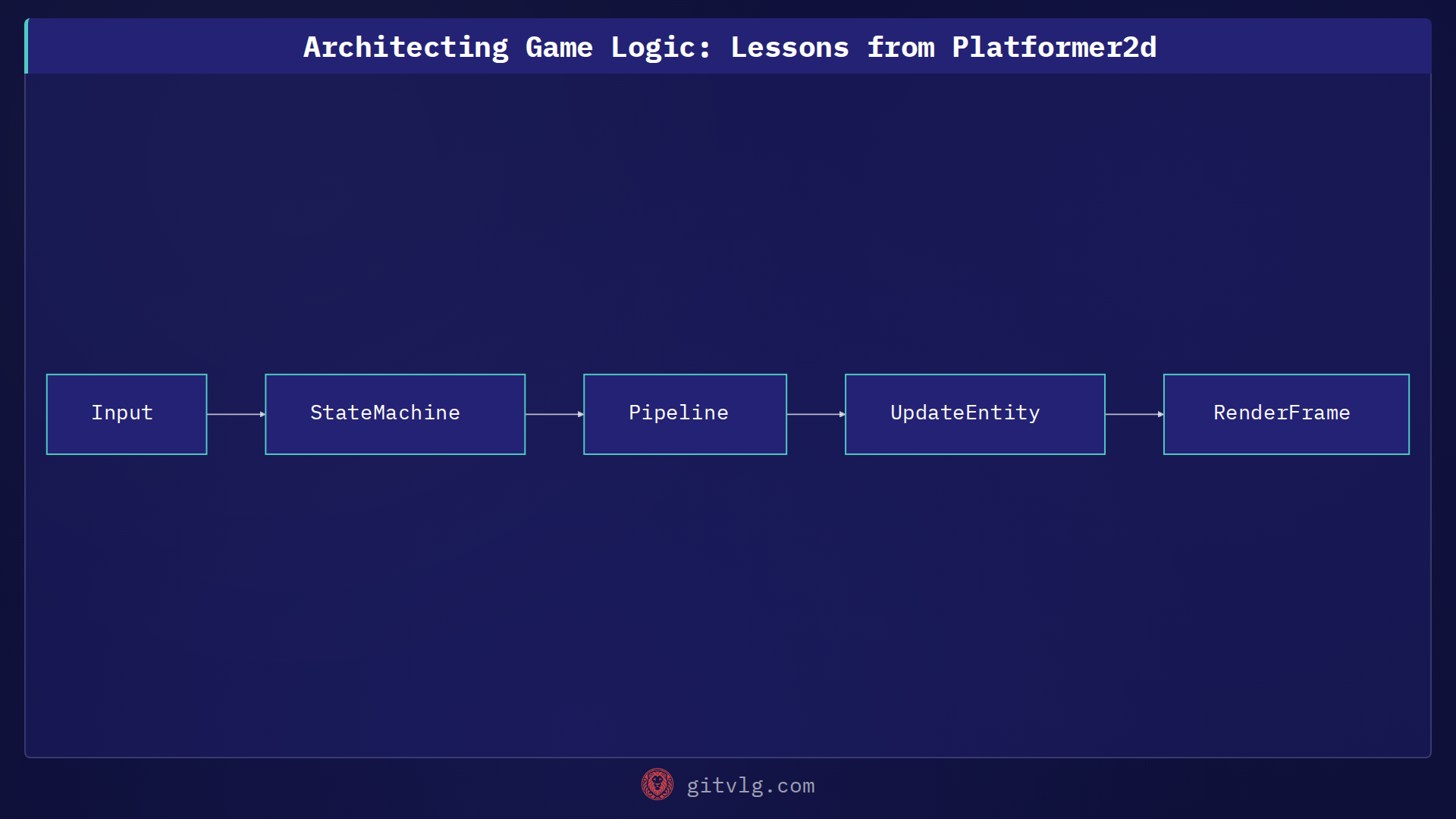 Architecting Game Logic: Lessons from Platformer2d