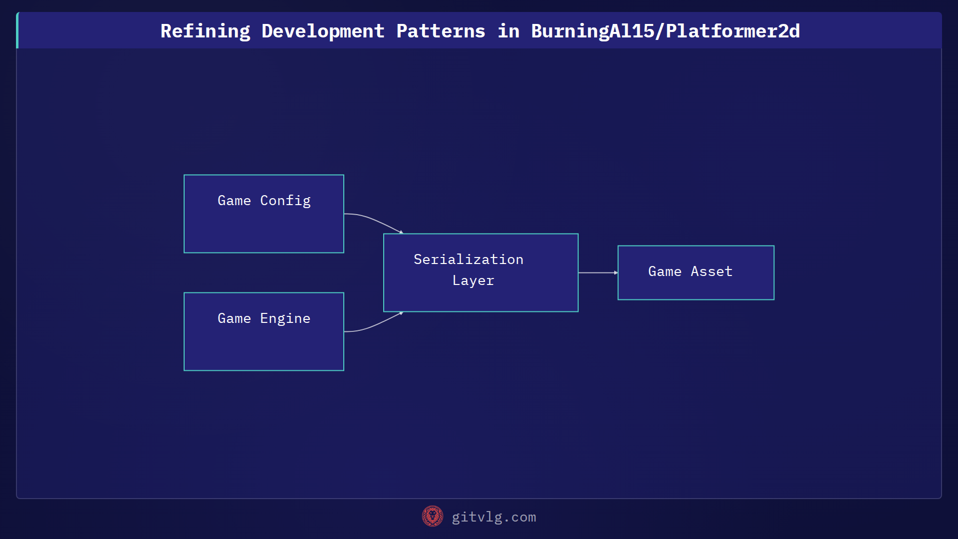 Refining Development Patterns in BurningAl15/Platformer2d