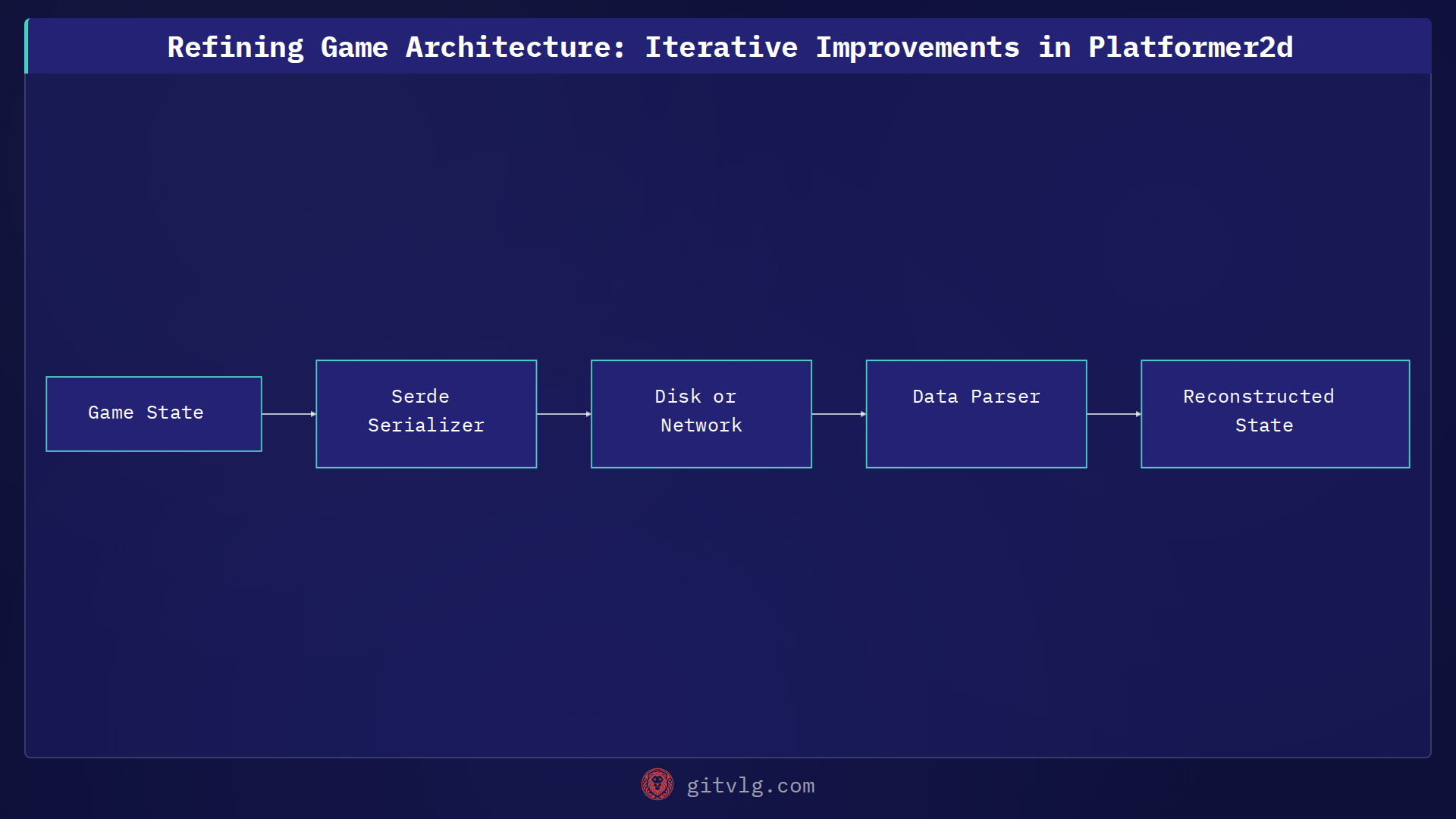 Refining Game Architecture: Iterative Improvements in Platformer2d
